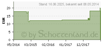 Preistrend fr ALUMINIUM METALLICUM Q 23 Lsung (00073973)