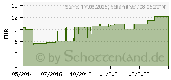 Preistrend fr ARALIA H 230 Nestmann Tropfen (00075185)