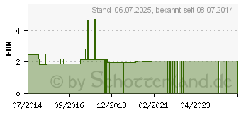 Preistrend fr RETTUNGSDECKE Optima 160x210 cm (00077899)