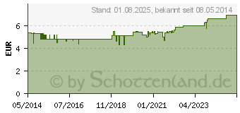 Preistrend fr PARI Mundstck Universell (00078574)