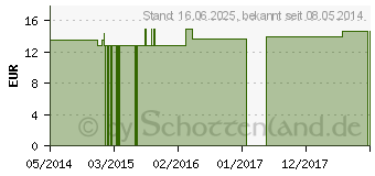 Preistrend fr ANACARDIUM ORIENTALE Q 1 Lsung (00079390)