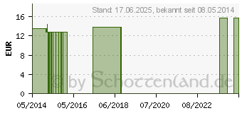 Preistrend fr ANACARDIUM ORIENTALE Q 3 Lsung (00079415)