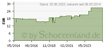 Preistrend fr CALCIUM QUERCUS Inject 10 Ampullen (00079898)