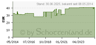 Preistrend fr MULLTUPFER pflaumengro unsteril (00080364)