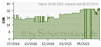 Preistrend fr MULLTUPFER eigro unsteril (00080370)