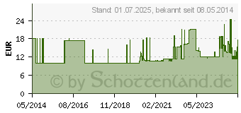 Preistrend fr VLIESKOMPRESSEN unsteril 10x20 cm 4fach (00080393)