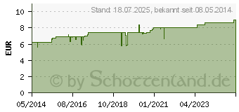 Preistrend fr CALCIUM QUERCUS Globuli velati (00081091)