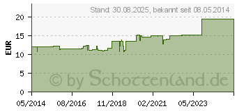 Preistrend fr CANTHARIS BLASEN Inject Ampullen (00081116)