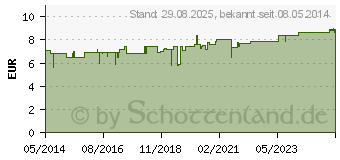 Preistrend fr CANTHARIS BLASEN Globuli velati (00081234)