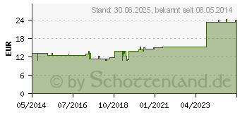 Preistrend fr LENS VISCUM comp.Inject Ampullen (00081530)