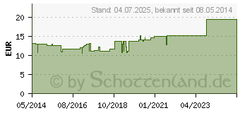 Preistrend fr METEOREISEN Inject Ampullen (00081553)