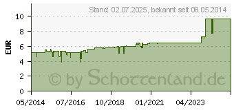 Preistrend fr OPSITE Post-OP 5x6,5 cm Verband (00081702)