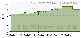 Preistrend fr EXCIPIAL U 10 Lipolotio (00083380)