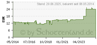 Preistrend fr SKORODIT KREISLAUF Inject Ampullen (00084391)