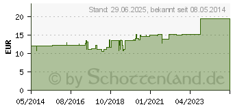 Preistrend fr SOLUM Inject Ampullen (00084741)