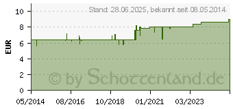 Preistrend fr SOLUM Globuli velati (00084824)