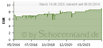 Preistrend fr AURUM VALERIANA Globuli Velati (00084936)