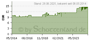 Preistrend fr STIEPROX Intensiv Shampoo (00085077)