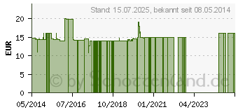 Preistrend fr BASEN PLUS Tabletten (00085172)