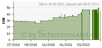 Preistrend fr VISCUM PINI e planta tota D 40 Ampullen (00086970)