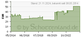 Preistrend fr PRO-OPHTA Kompressen 5,5x7,5 cm unsteril (00087403)