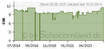 Preistrend fr ISAPAK System 1000 Sterilwasser (00087998)