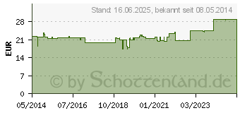 Preistrend fr AQUA B.Braun Spllsung Kunststoff Flasche (00088986)