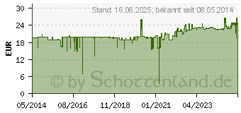 Preistrend fr AQUA B.Braun Spllsung Kunststoff Flasche (00088992)