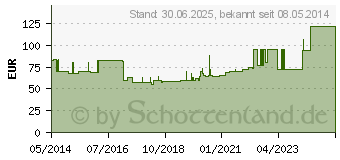 Preistrend fr MEPIFORM 4x30 cm Verband (00089187)