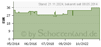 Preistrend fr PRELOX Pharma Nord Dragees (00089537)