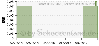 Preistrend fr METOPROLOL-ratiopharm Succinat 23,75mg Retardtabl. (00089595)