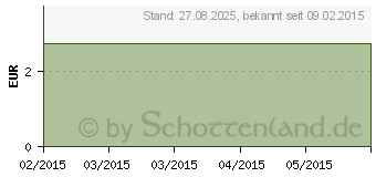 Preistrend fr METOPROLOL-ratiopharm Succinat 47,5 mg Retardtabl. (00089603)