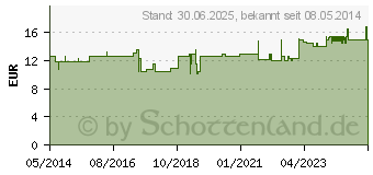 Preistrend fr GERSTENGRAS PULVER (00090977)