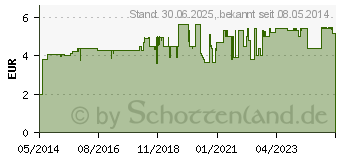 Preistrend fr DOLORMIN extra Filmtabletten (00091072)