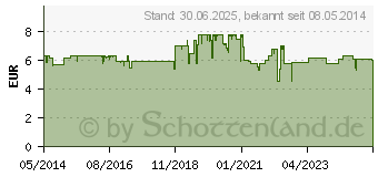 Preistrend fr DOLORMIN extra Filmtabletten (00091089)