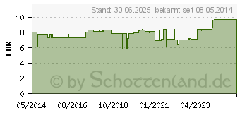 Preistrend fr MG 10% Inresa Injektionslsung (00091126)