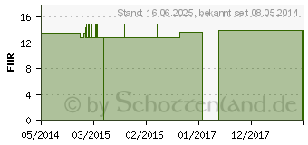 Preistrend fr ANTIMONIUM TARTARICUM Q 3 Lsung (00091729)