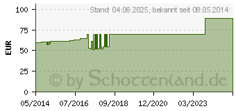 Preistrend fr URGOTUPFER pflaumengro steril 2+3 (00091853)