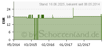 Preistrend fr ANTIMONIUM TARTARICUM Q 13 Lsung (00092516)