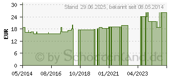 Preistrend fr SUPRIMA Inkontinenzhose 275 Gr.44-46 (00092781)