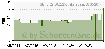 Preistrend fr SUPRIMA Inkontinenzhose 275 Gr.48-40 (00092798)