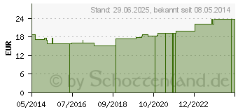 Preistrend fr SUPRIMA Inkontinenzhose 275 Gr.52-54 (00092806)