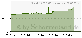 Preistrend fr REGUTUMORAL Lsung vet. (00092887)