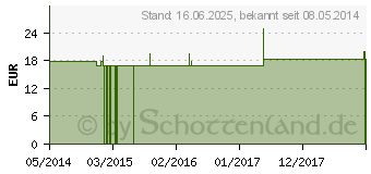 Preistrend fr ANTIMONIUM TARTARICUM Q 20 Lsung (00093734)