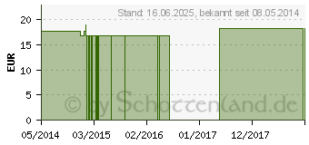 Preistrend fr APIS MELLIFICA Q 12 Lsung (00094113)