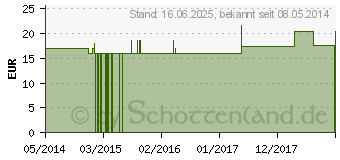 Preistrend fr ARGENTUM NITRICUM Q 7 Lsung (00095555)