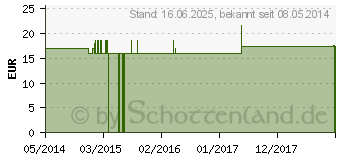 Preistrend fr ARGENTUM NITRICUM Q 8 Lsung (00095561)