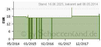 Preistrend fr ARGENTUM NITRICUM Q 11 Lsung (00095590)