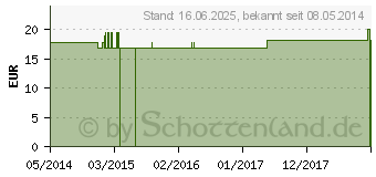 Preistrend fr ARGENTUM NITRICUM Q 18 Lsung (00095667)