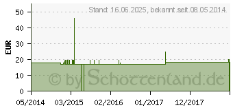 Preistrend fr ARGENTUM NITRICUM Q 20 Lsung (00095696)